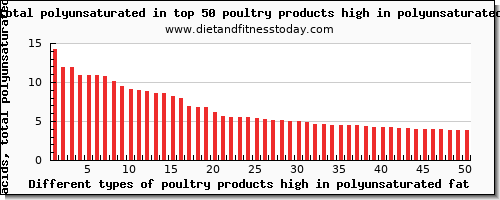 poultry products high in polyunsaturated fat fatty acids, total polyunsaturated per 100g